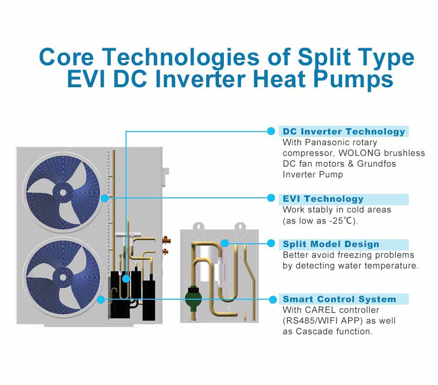 Tecnologías principales de las bombas de calor con inversor de CC EVI de tipo dividido